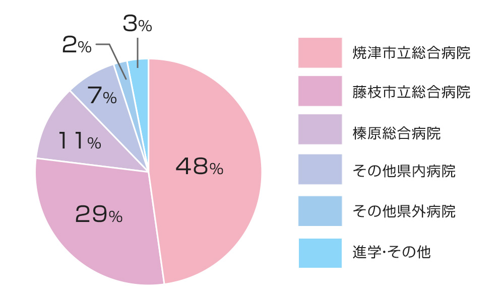 焼津市立総合病院：48％、藤枝市立総合病院：29％、榛原総合病院：11％、その他県内病院：7％、その他県外病院：2％、進学・その他：3％